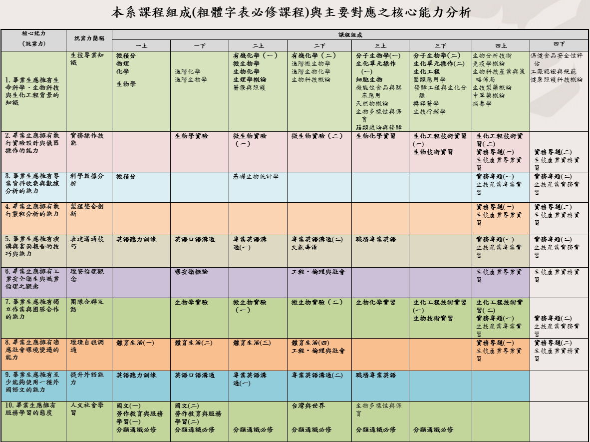 課程地圖 南臺科技大學生物與食品科技系